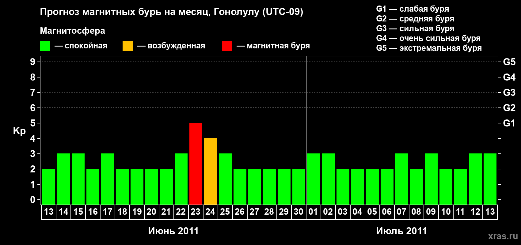 Прогноз максимального суточного геомагнитного индекса Kp на <b>1 месяц</b> (31 день) <b>с 13 июня по 13 июля 2011 г</b>