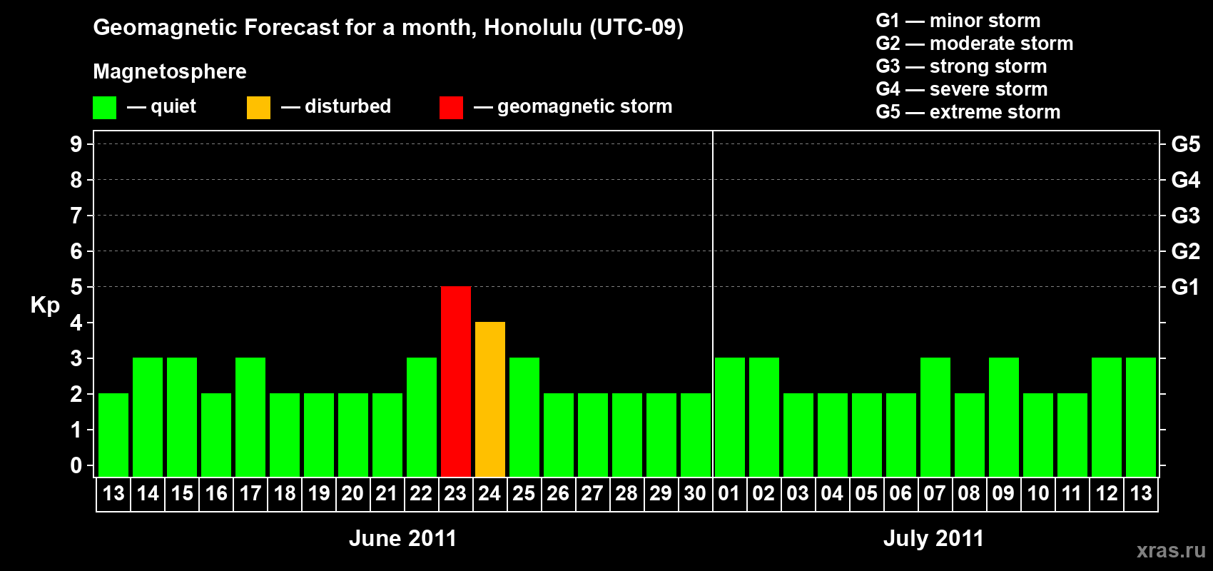 Forecast of the daily maximal value of geomagnetic index Kp for <b>1 month</b> (31 days) <b>from Jun 13, 2011 to Jul 13, 2011</b>
