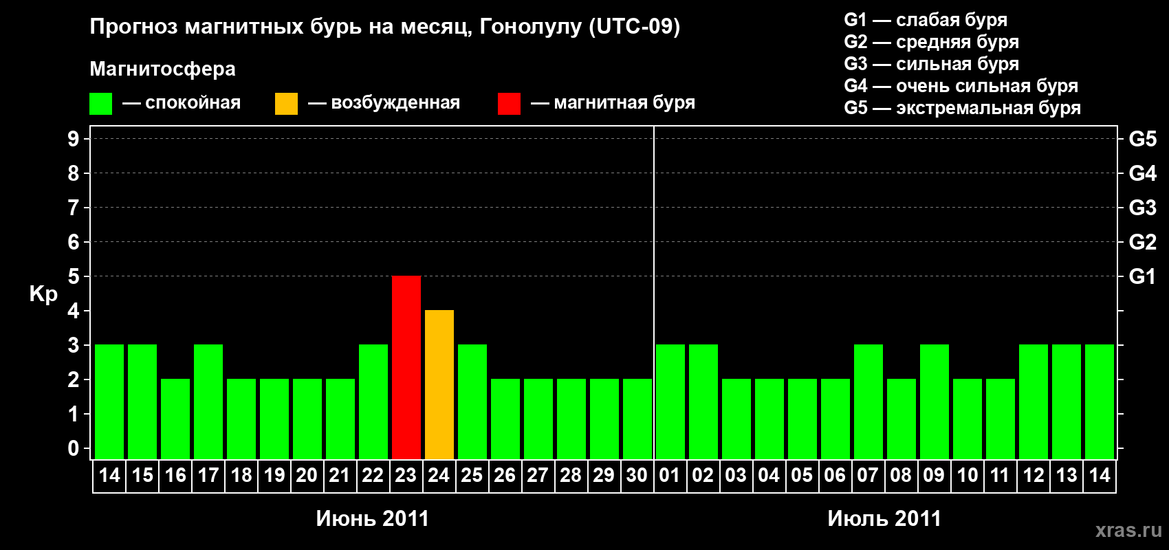 Прогноз максимального суточного геомагнитного индекса Kp на <b>1 месяц</b> (31 день) <b>с 14 июня по 14 июля 2011 г</b>