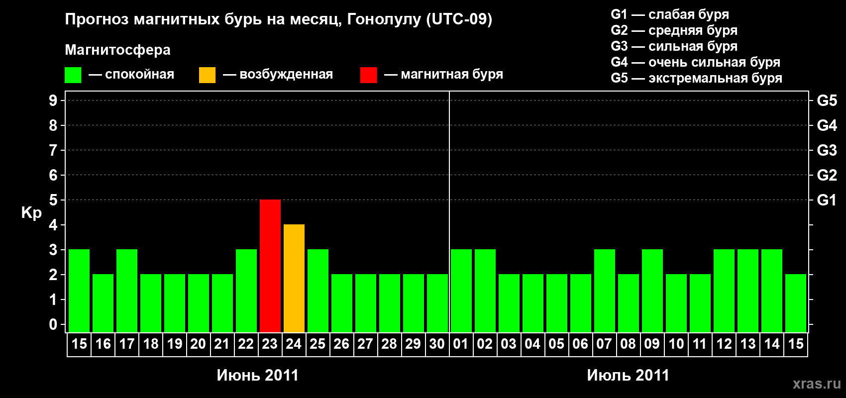 Прогноз максимального суточного геомагнитного индекса Kp на <b>1 месяц</b> (31 день) <b>с 15 июня по 15 июля 2011 г</b>