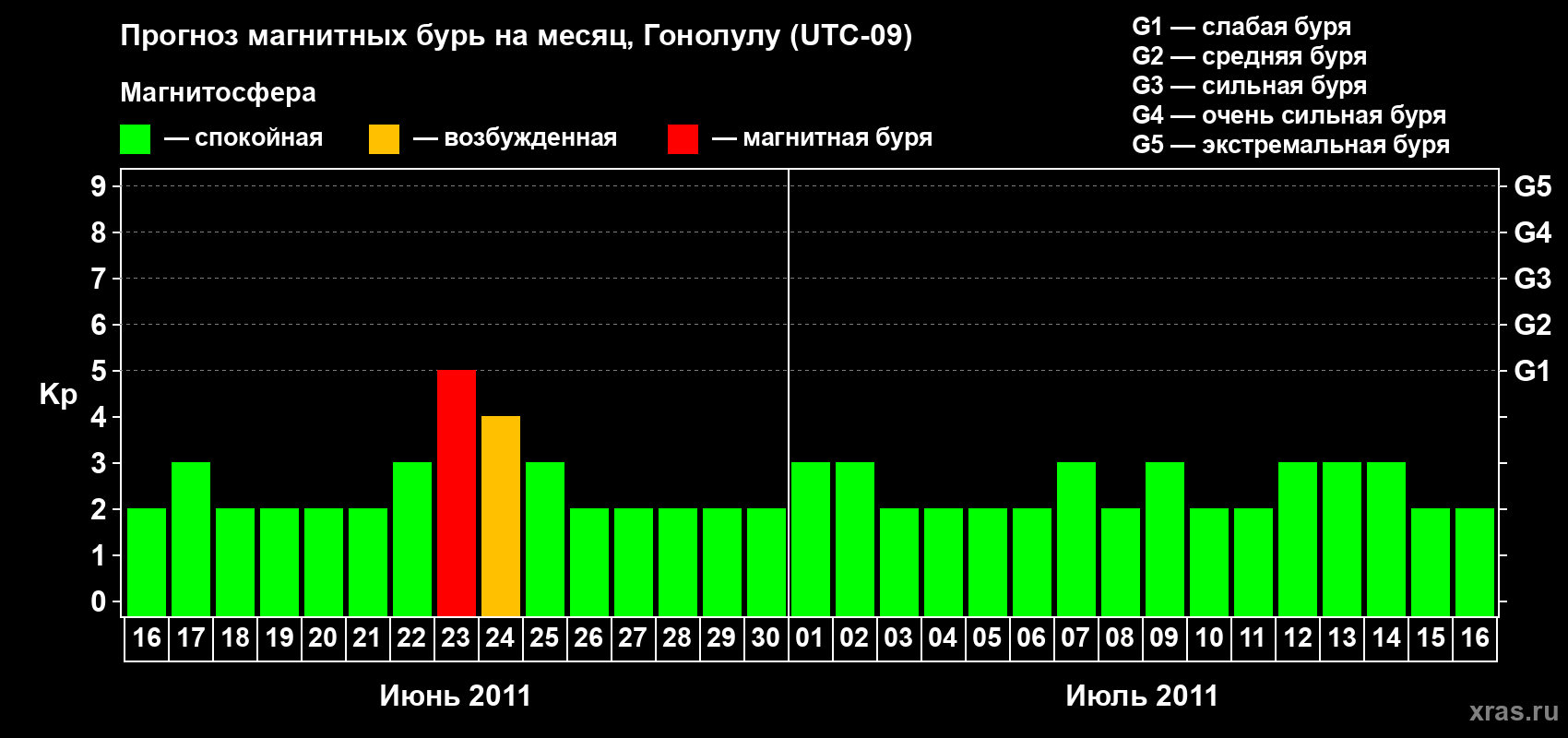 Прогноз максимального суточного геомагнитного индекса Kp на <b>1 месяц</b> (31 день) <b>с 16 июня по 16 июля 2011 г</b>