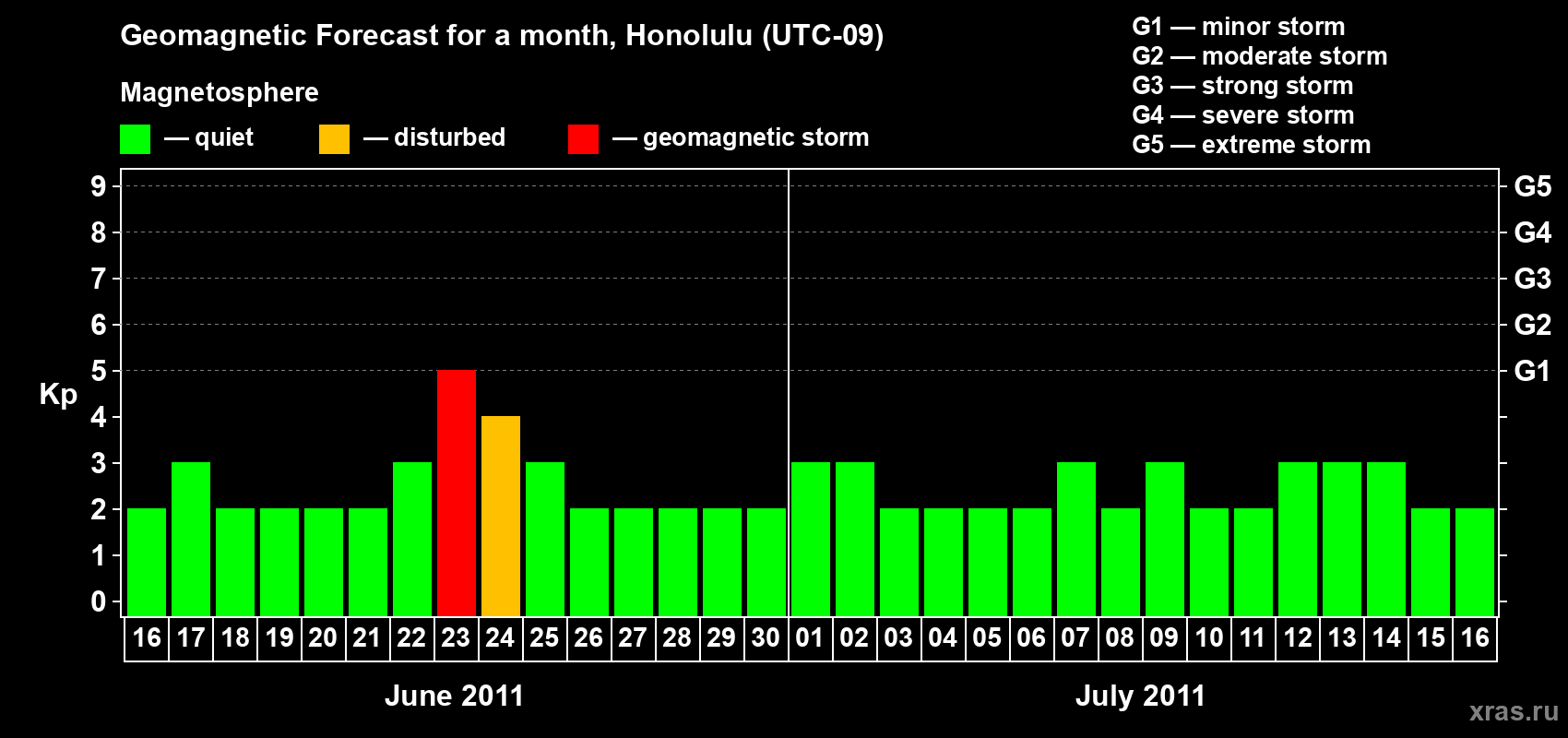 Forecast of the daily maximal value of geomagnetic index Kp for <b>1 month</b> (31 days) <b>from Jun 16, 2011 to Jul 16, 2011</b>