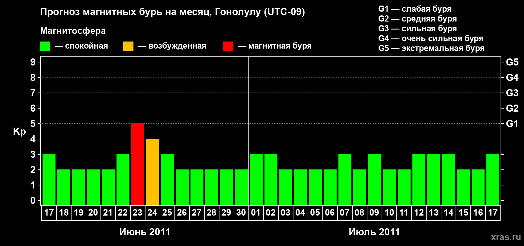 Прогноз максимального суточного геомагнитного индекса Kp на <b>1 месяц</b> (31 день) <b>с 17 июня по 17 июля 2011 г</b>