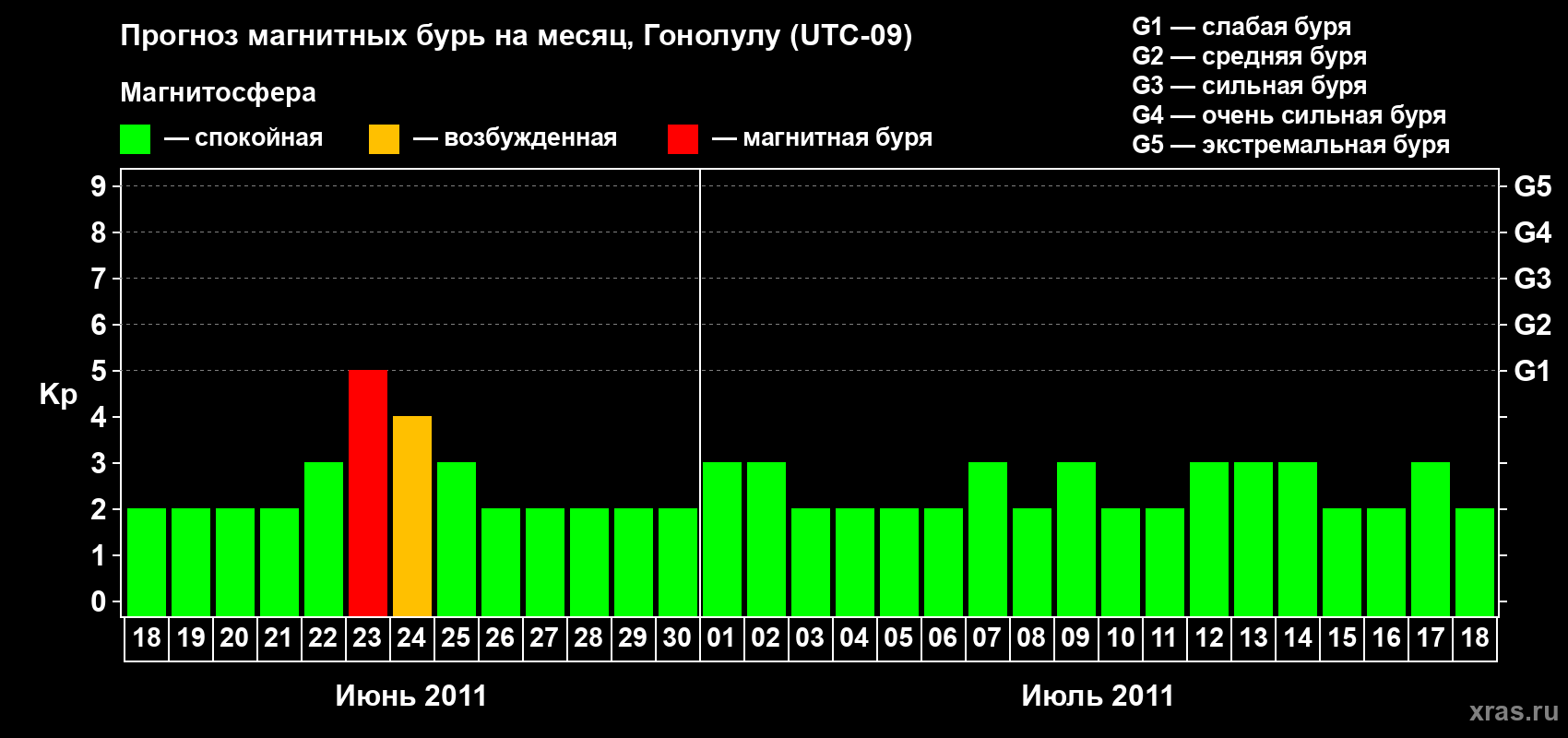 Прогноз максимального суточного геомагнитного индекса Kp на <b>1 месяц</b> (31 день) <b>с 18 июня по 18 июля 2011 г</b>