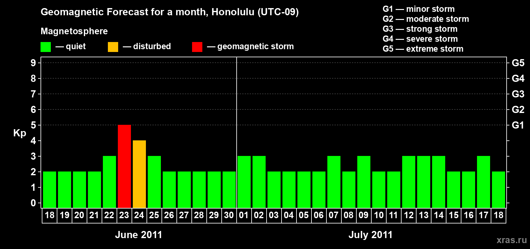 Forecast of the daily maximal value of geomagnetic index Kp for <b>1 month</b> (31 days) <b>from Jun 18, 2011 to Jul 18, 2011</b>