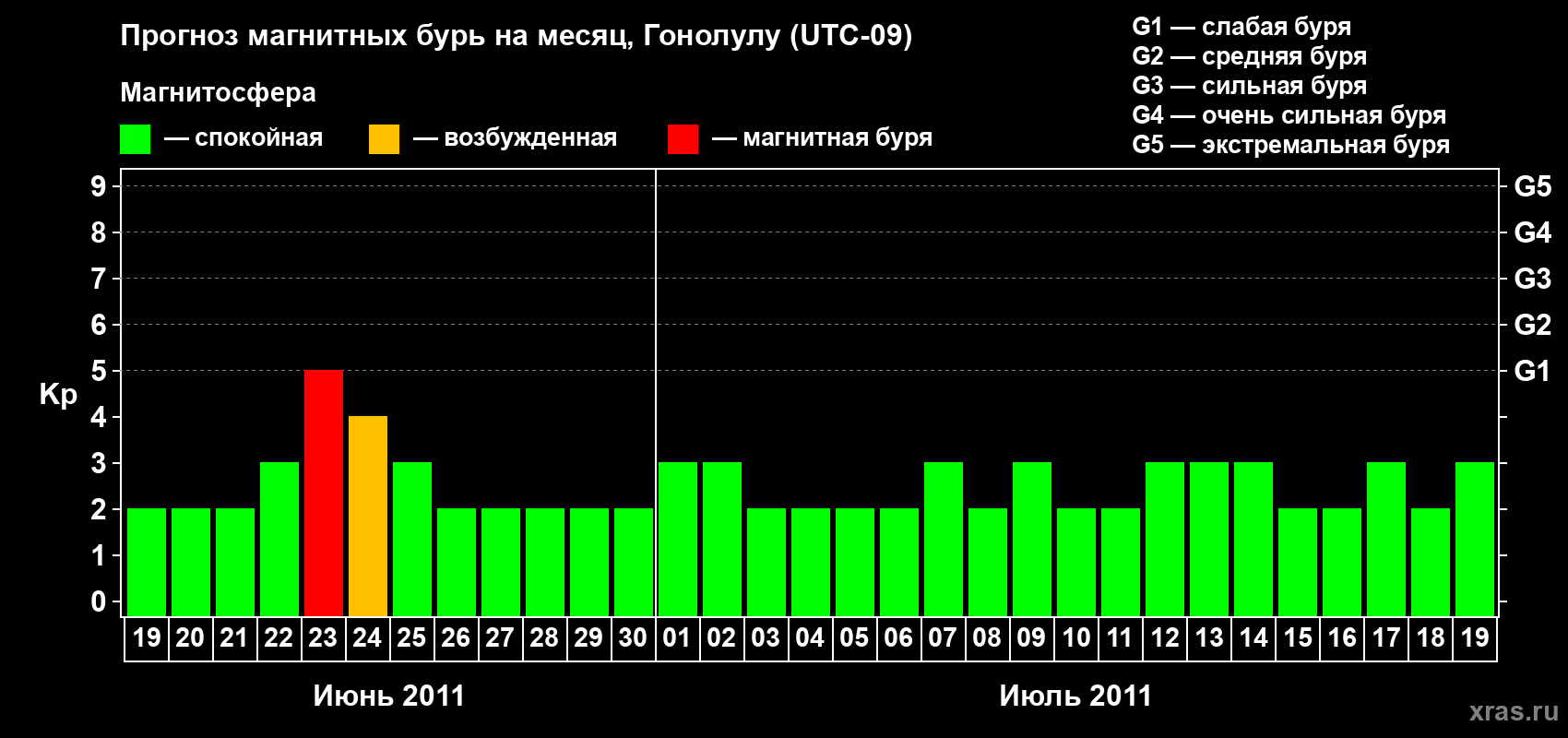 Прогноз максимального суточного геомагнитного индекса Kp на <b>1 месяц</b> (31 день) <b>с 19 июня по 19 июля 2011 г</b>