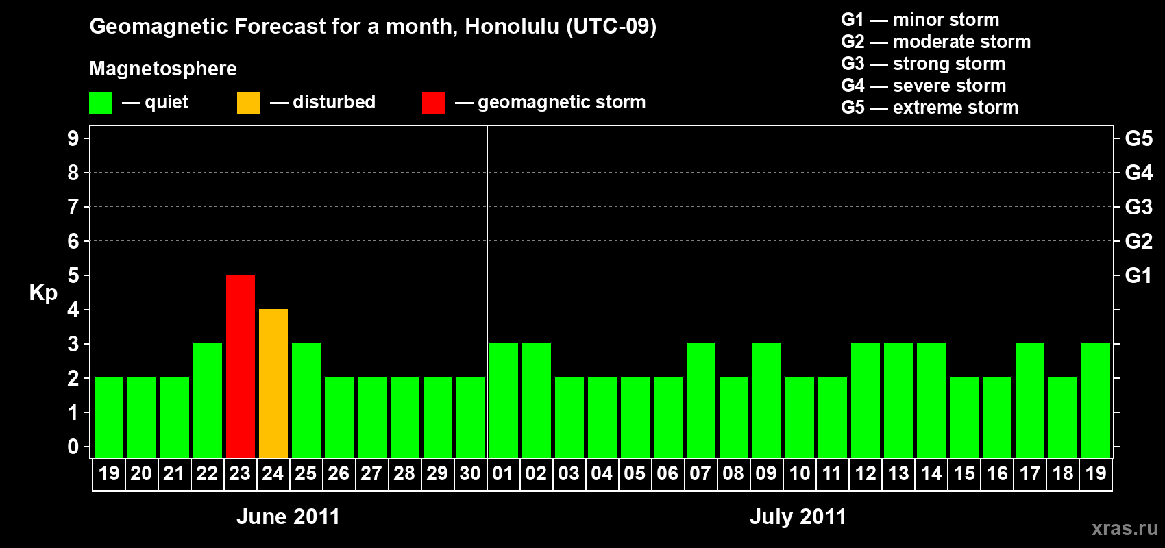 Forecast of the daily maximal value of geomagnetic index Kp for <b>1 month</b> (31 days) <b>from Jun 19, 2011 to Jul 19, 2011</b>