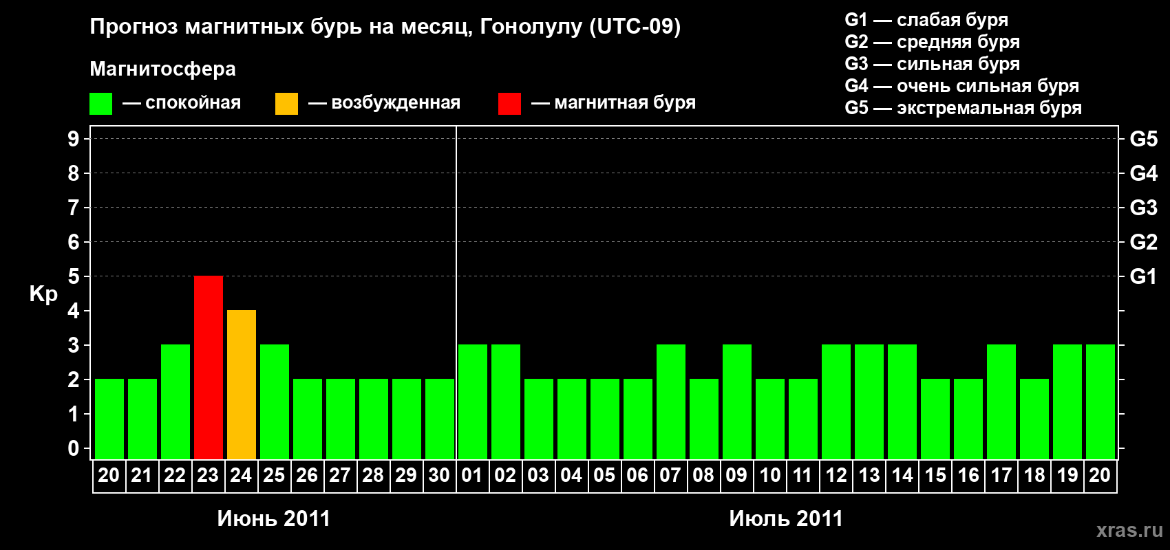Прогноз максимального суточного геомагнитного индекса Kp на <b>1 месяц</b> (31 день) <b>с 20 июня по 20 июля 2011 г</b>