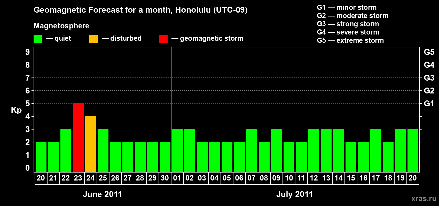 Forecast of the daily maximal value of geomagnetic index Kp for <b>1 month</b> (31 days) <b>from Jun 20, 2011 to Jul 20, 2011</b>