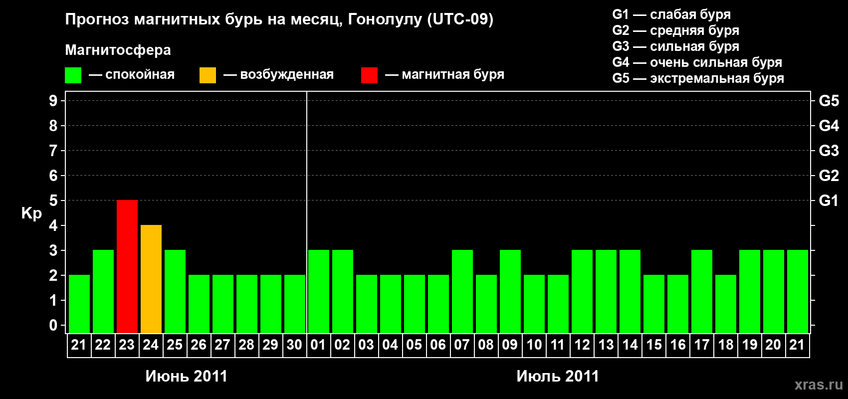 Прогноз максимального суточного геомагнитного индекса Kp на <b>1 месяц</b> (31 день) <b>с 21 июня по 21 июля 2011 г</b>