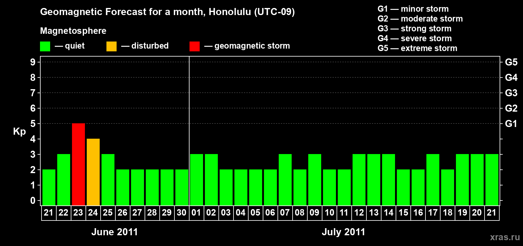 Forecast of the daily maximal value of geomagnetic index Kp for <b>1 month</b> (31 days) <b>from Jun 21, 2011 to Jul 21, 2011</b>