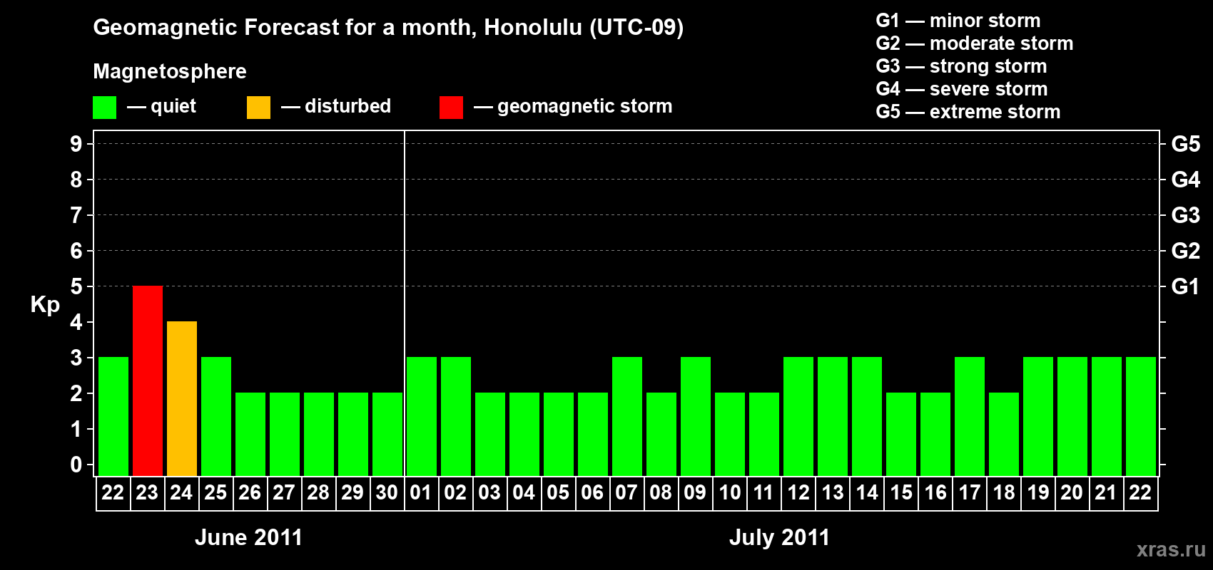 Forecast of the daily maximal value of geomagnetic index Kp for <b>1 month</b> (31 days) <b>from Jun 22, 2011 to Jul 22, 2011</b>