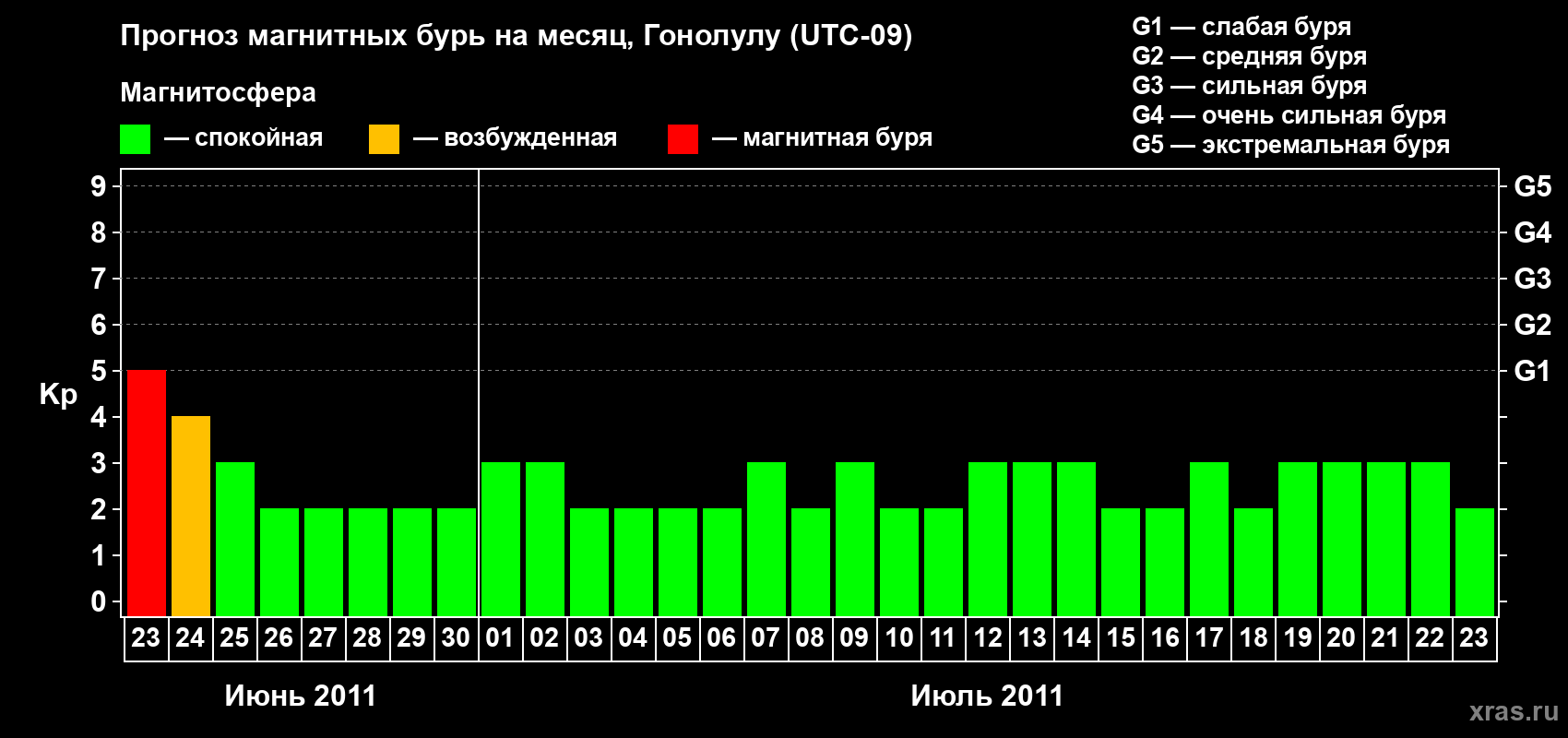 Прогноз максимального суточного геомагнитного индекса Kp на <b>1 месяц</b> (31 день) <b>с 23 июня по 23 июля 2011 г</b>