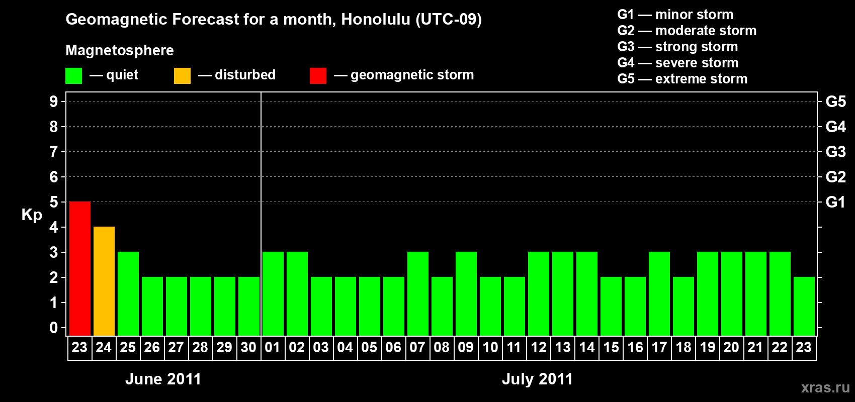 Forecast of the daily maximal value of geomagnetic index Kp for <b>1 month</b> (31 days) <b>from Jun 23, 2011 to Jul 23, 2011</b>