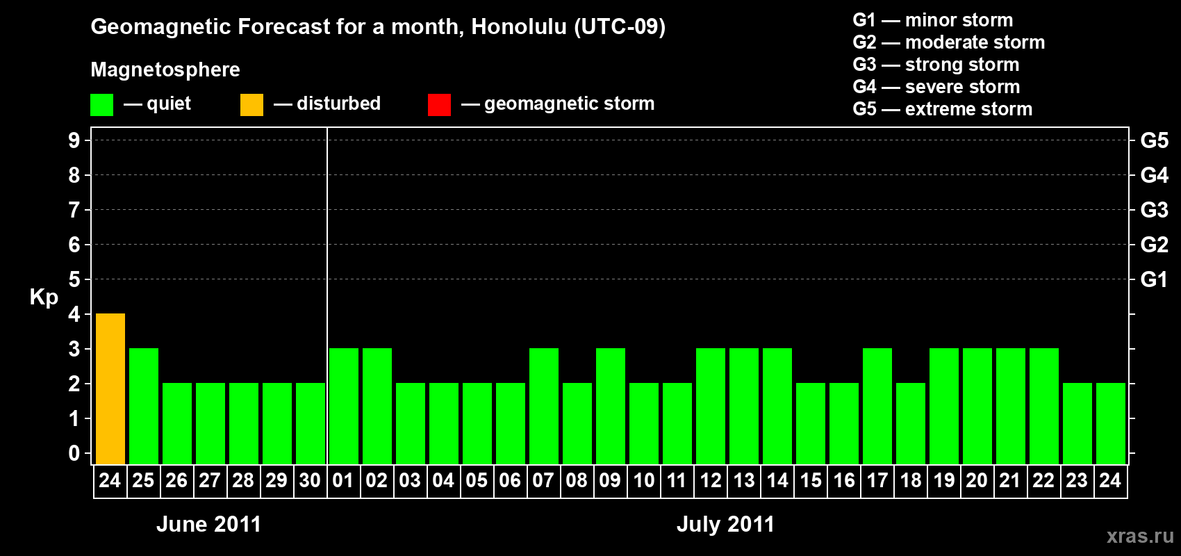 Forecast of the daily maximal value of geomagnetic index Kp for <b>1 month</b> (31 days) <b>from Jun 24, 2011 to Jul 24, 2011</b>