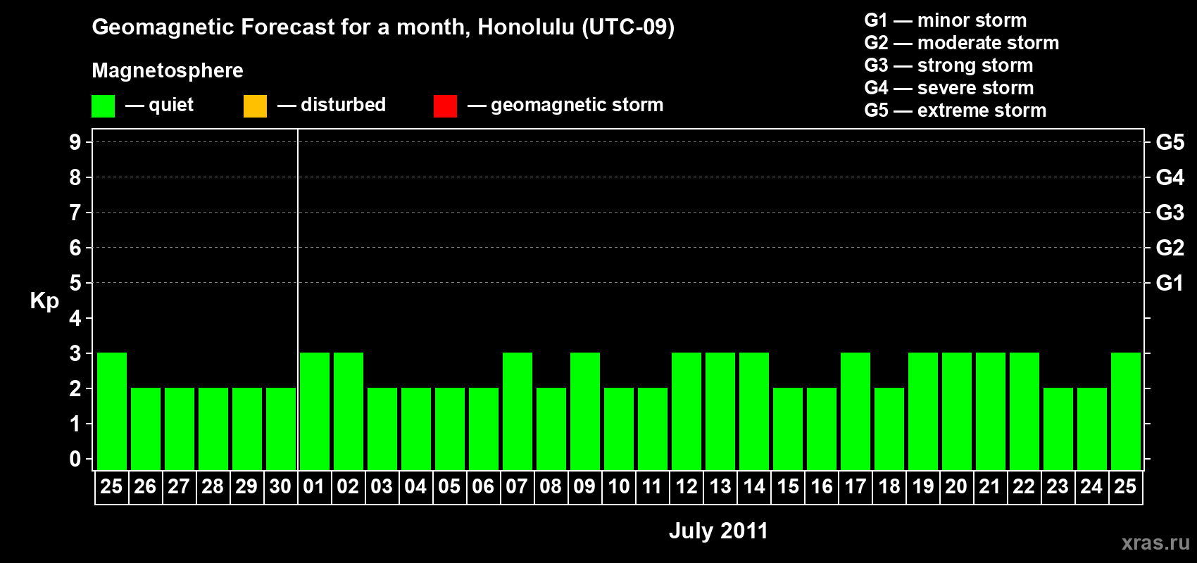 Forecast of the daily maximal value of geomagnetic index Kp for <b>1 month</b> (31 days) <b>from Jun 25, 2011 to Jul 25, 2011</b>