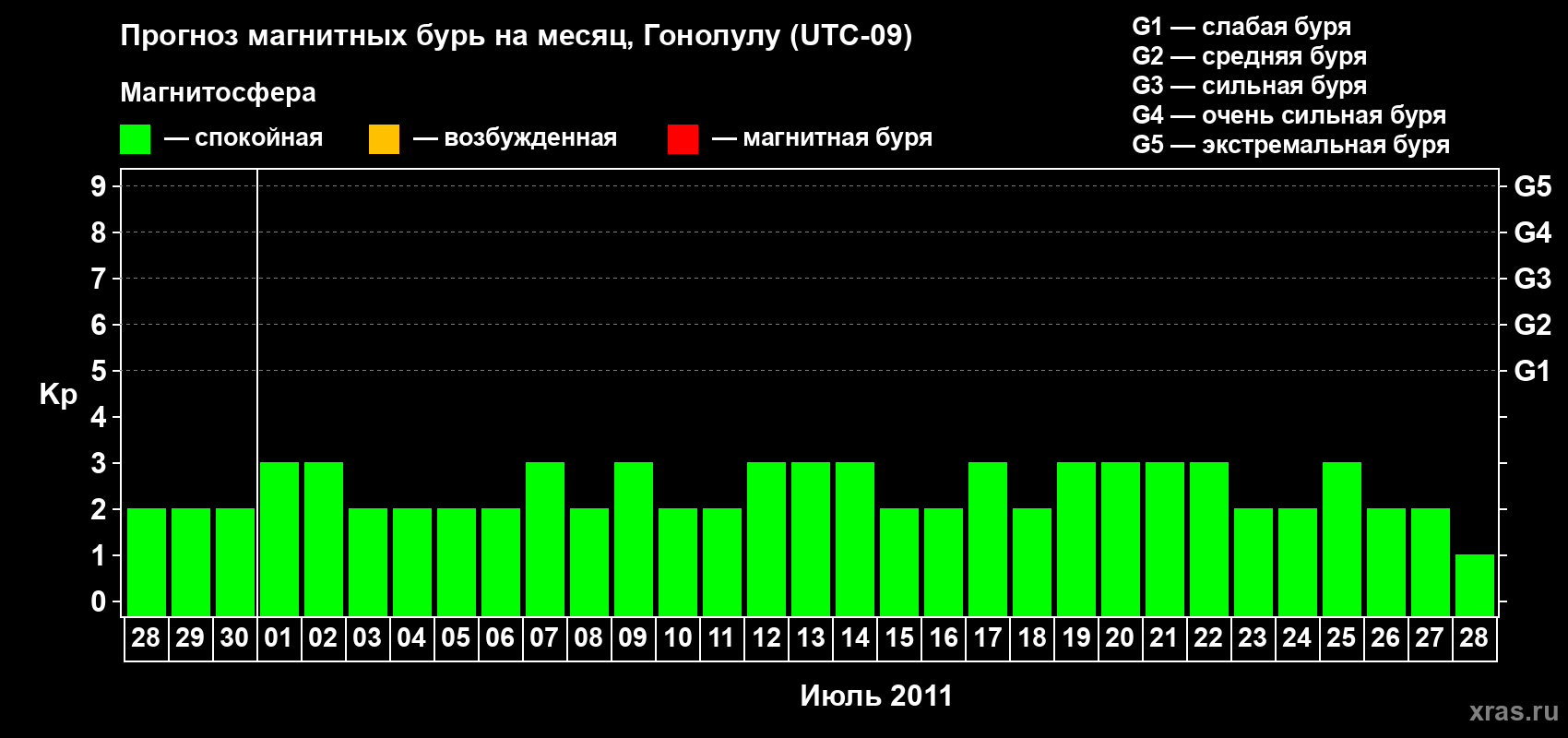 Прогноз максимального суточного геомагнитного индекса Kp на <b>1 месяц</b> (31 день) <b>с 28 июня по 28 июля 2011 г</b>