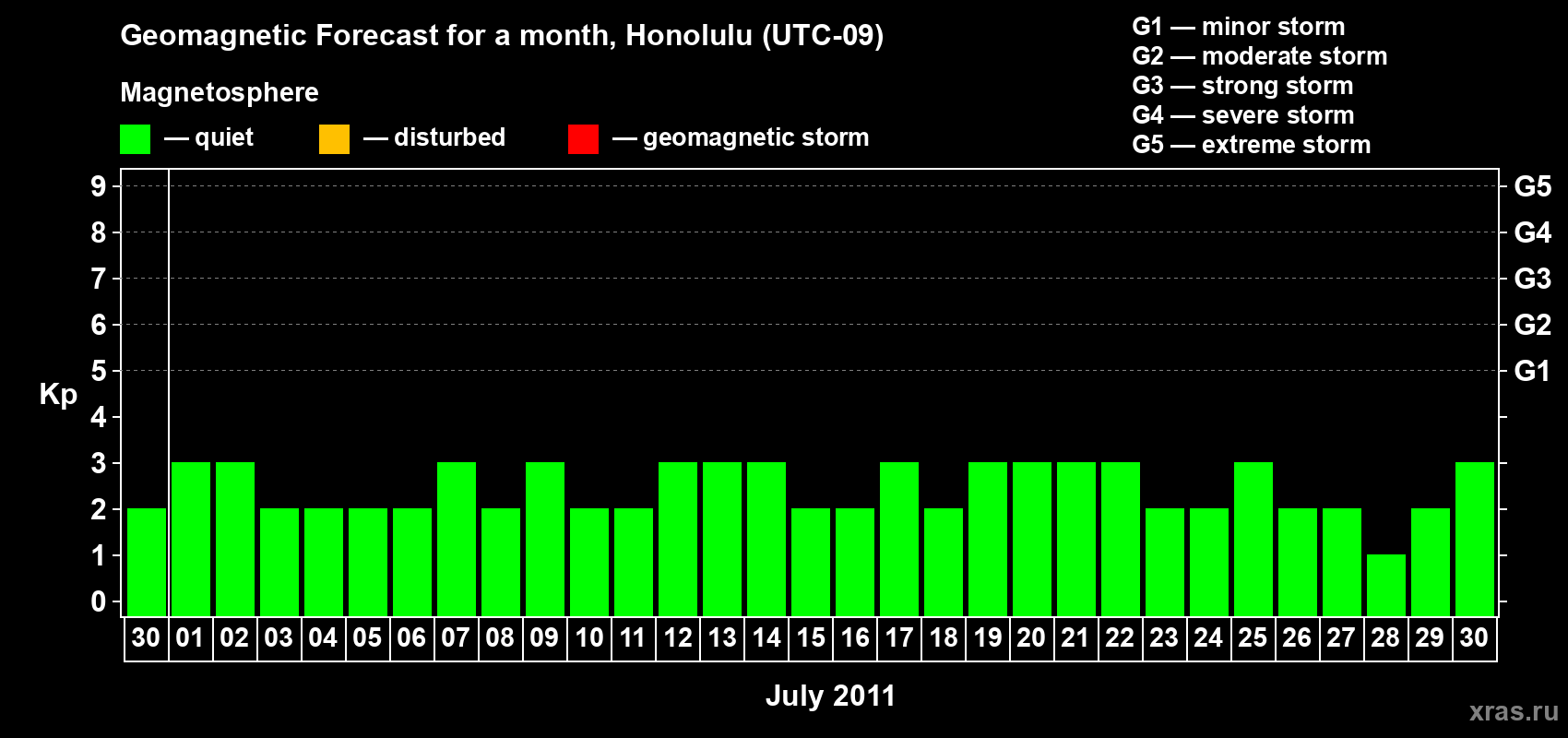 Forecast of the daily maximal value of geomagnetic index Kp for <b>1 month</b> (31 days) <b>from Jun 30, 2011 to Jul 30, 2011</b>
