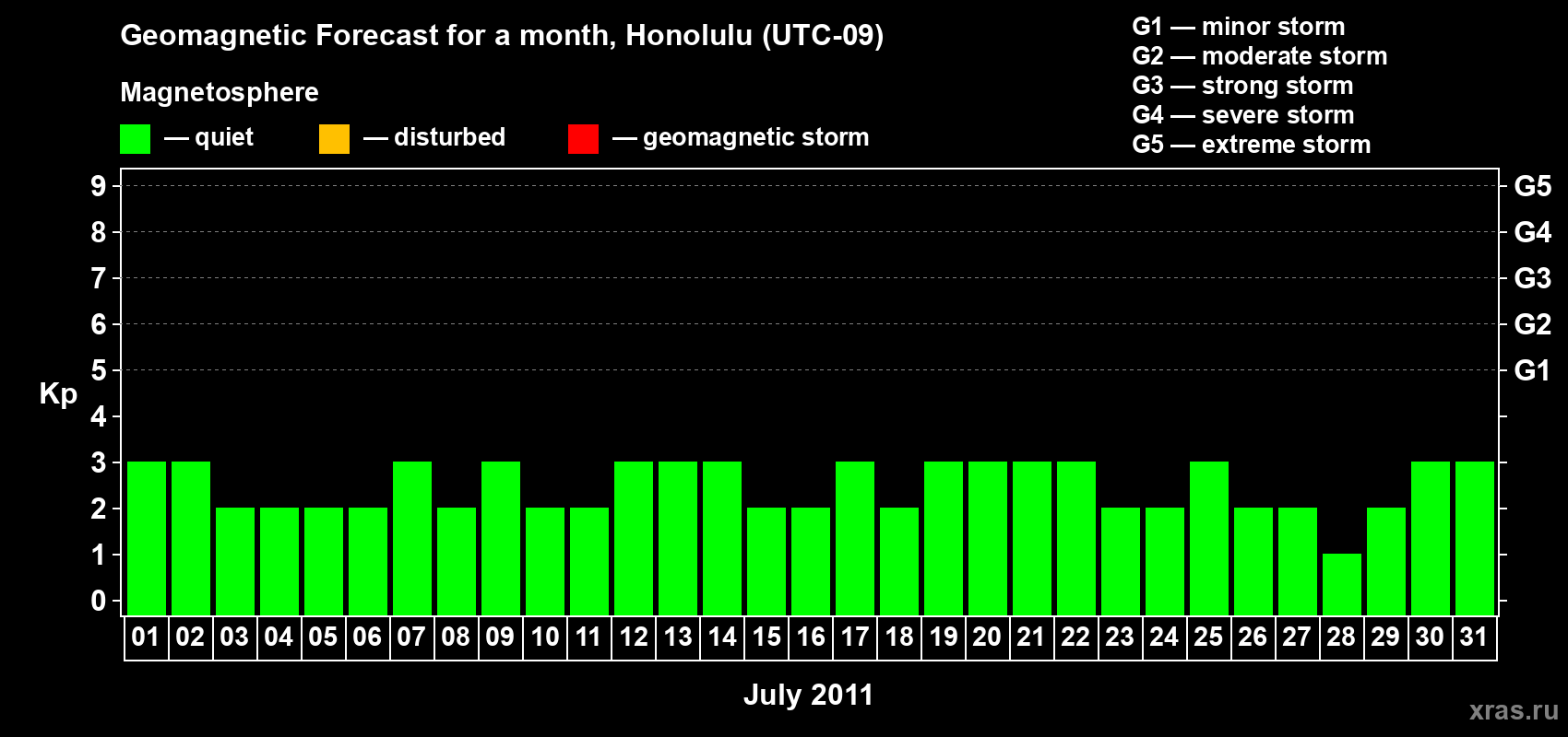 Forecast of the daily maximal value of geomagnetic index Kp for <b>1 month</b> (31 days) <b>from Jul 01, 2011 to Jul 31, 2011</b>
