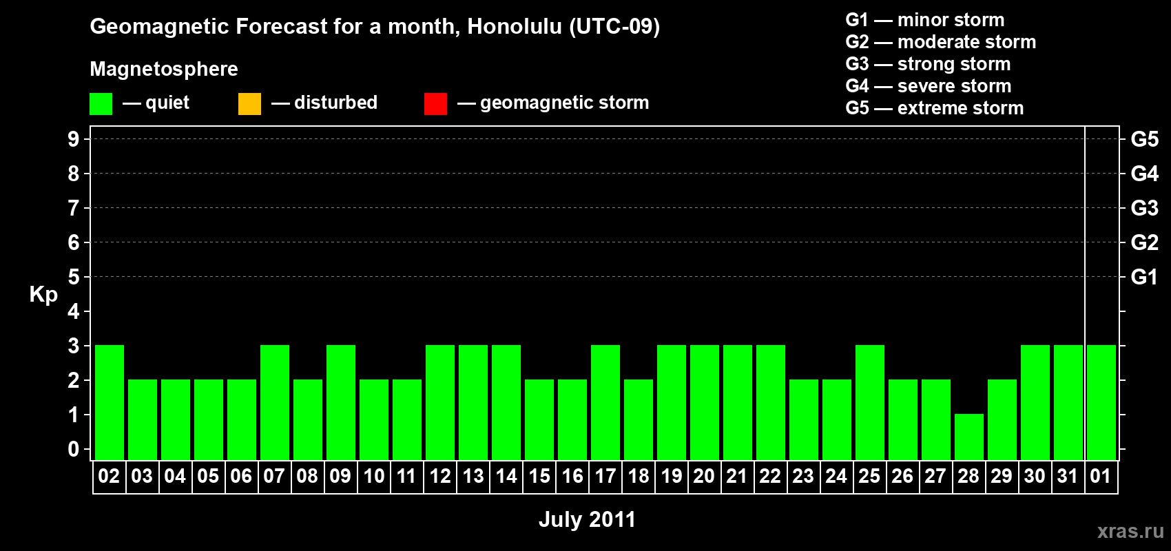 Forecast of the daily maximal value of geomagnetic index Kp for <b>1 month</b> (31 days) <b>from Jul 02, 2011 to Aug 01, 2011</b>