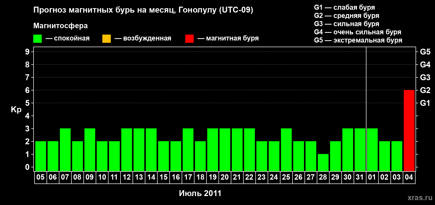 Прогноз максимального суточного геомагнитного индекса Kp на <b>1 месяц</b> (31 день) <b>с 05 июля по 04 августа 2011 г</b>