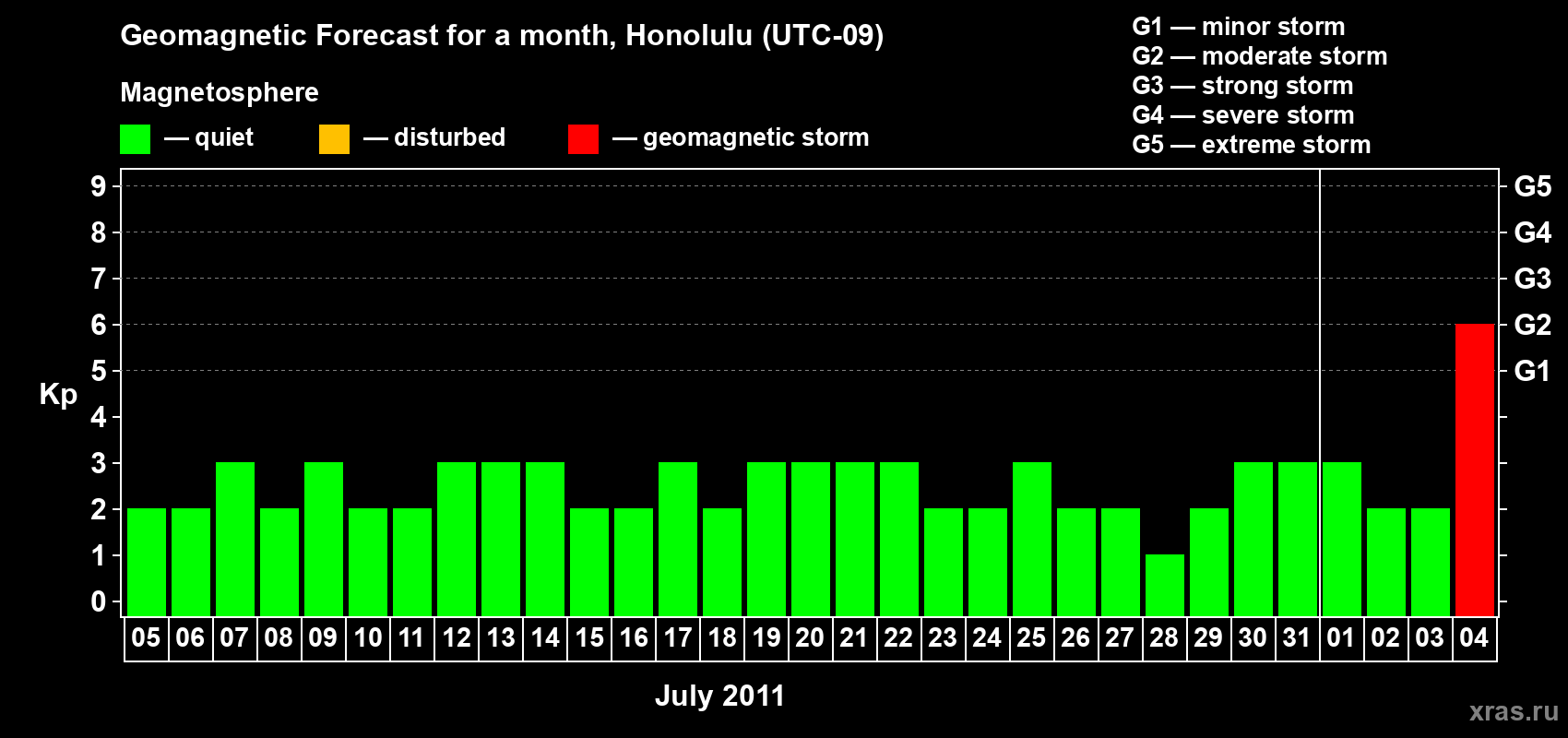 Forecast of the daily maximal value of geomagnetic index Kp for <b>1 month</b> (31 days) <b>from Jul 05, 2011 to Aug 04, 2011</b>