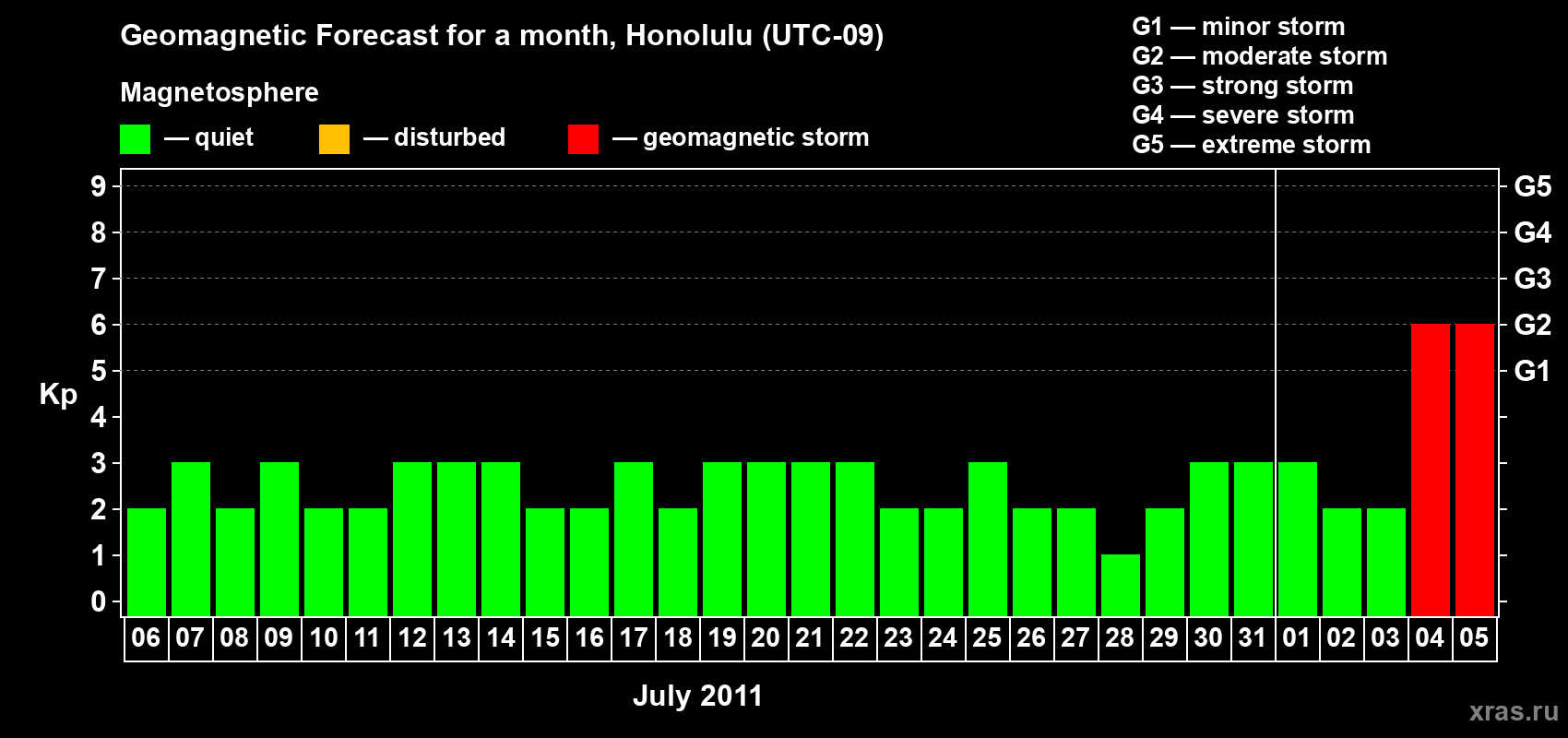 Forecast of the daily maximal value of geomagnetic index Kp for <b>1 month</b> (31 days) <b>from Jul 06, 2011 to Aug 05, 2011</b>