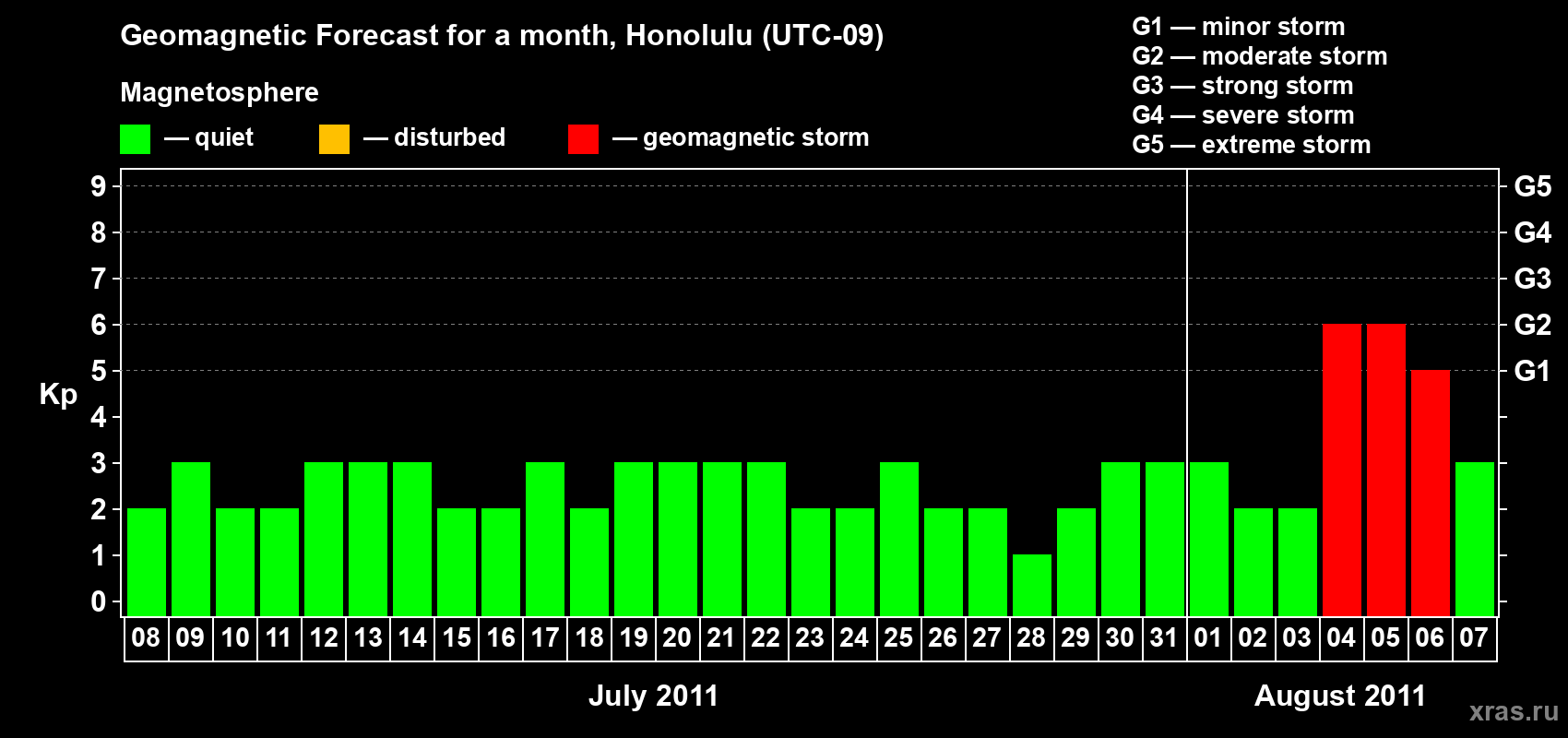 Forecast of the daily maximal value of geomagnetic index Kp for <b>1 month</b> (31 days) <b>from Jul 08, 2011 to Aug 07, 2011</b>