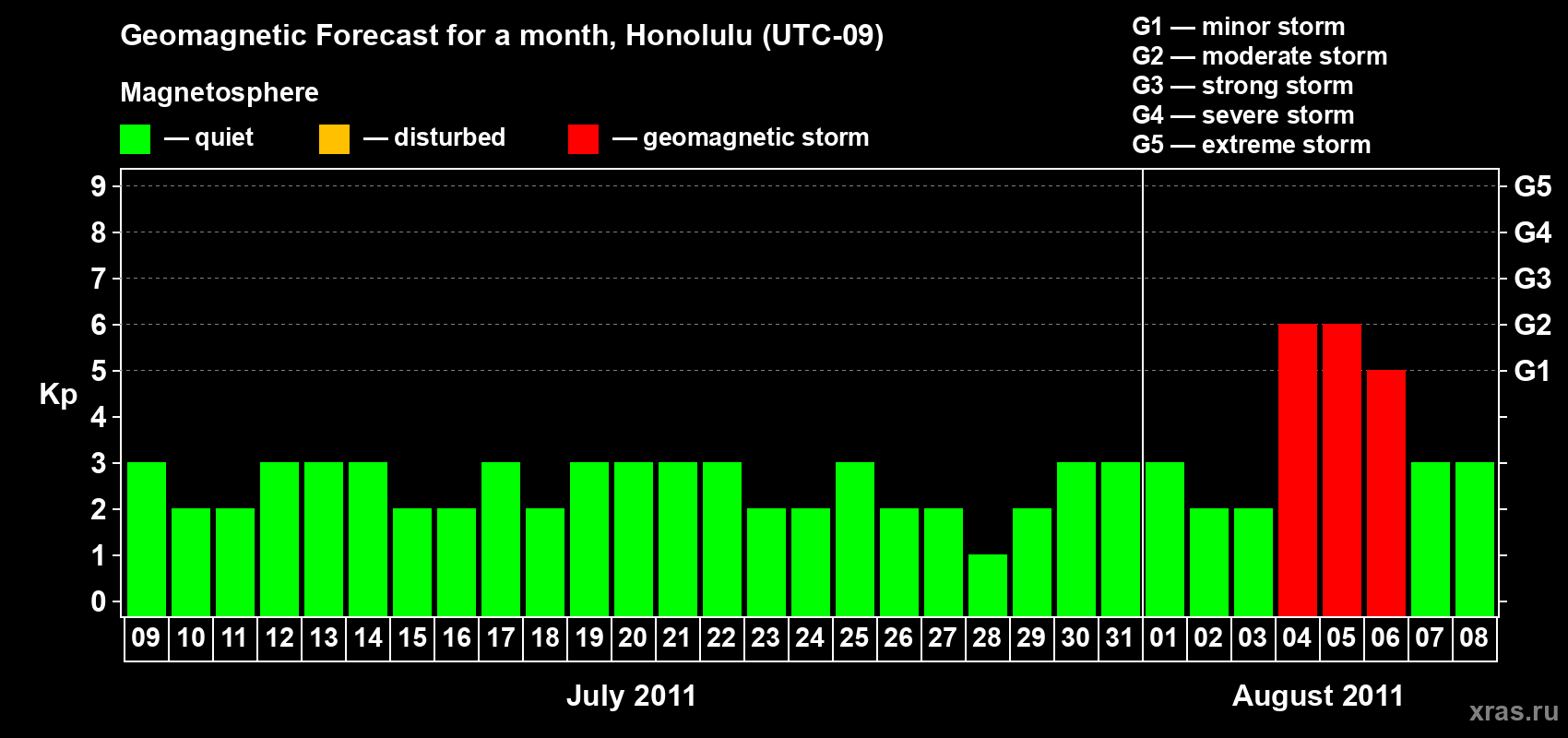 Forecast of the daily maximal value of geomagnetic index Kp for <b>1 month</b> (31 days) <b>from Jul 09, 2011 to Aug 08, 2011</b>