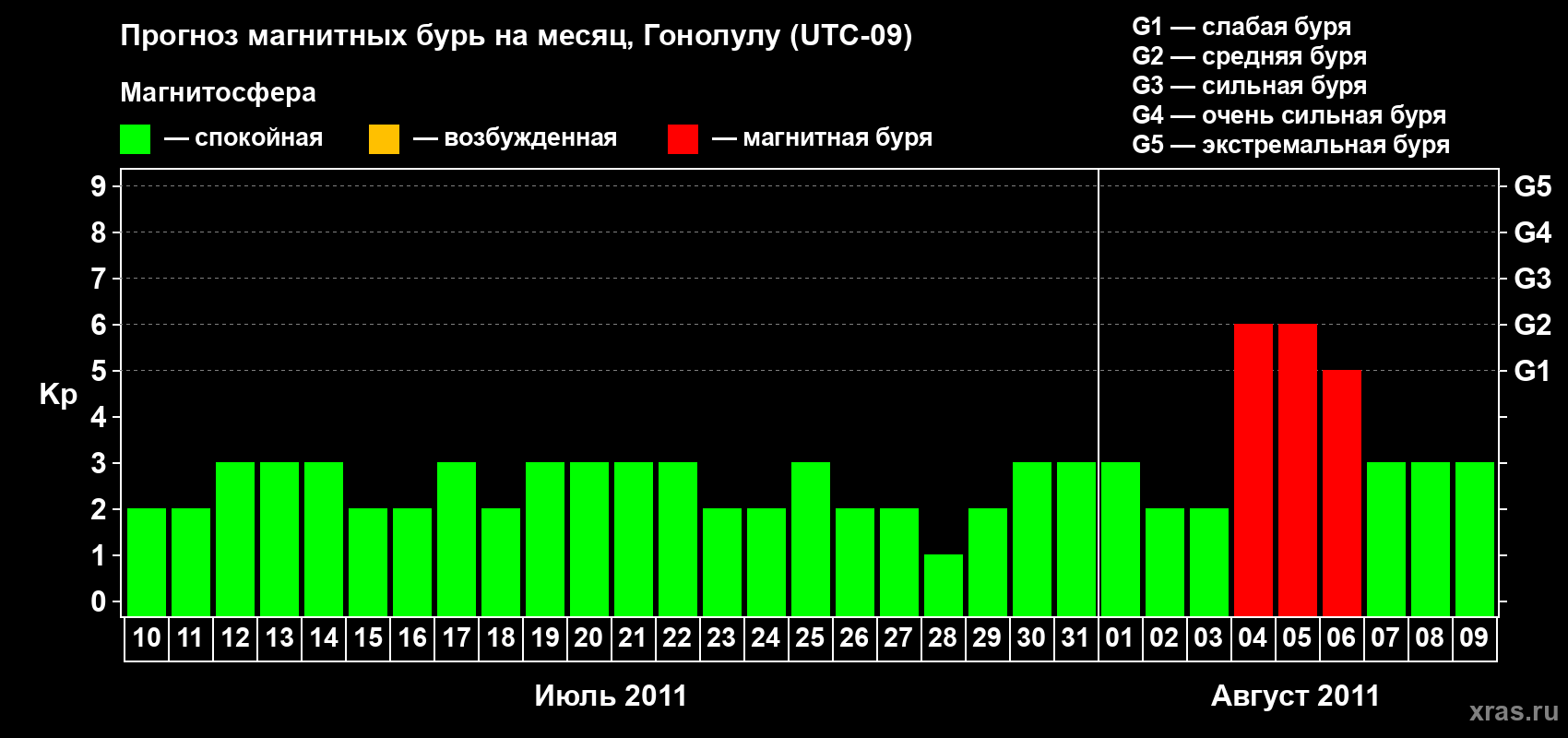 Прогноз максимального суточного геомагнитного индекса Kp на <b>1 месяц</b> (31 день) <b>с 10 июля по 09 августа 2011 г</b>