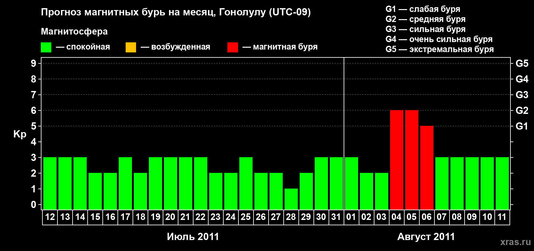 Прогноз максимального суточного геомагнитного индекса Kp на <b>1 месяц</b> (31 день) <b>с 12 июля по 11 августа 2011 г</b>