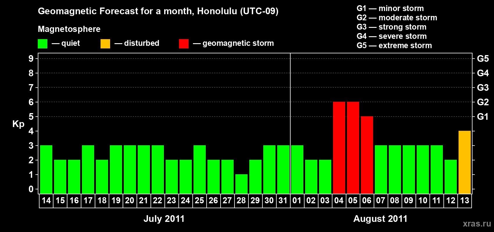 Forecast of the daily maximal value of geomagnetic index Kp for <b>1 month</b> (31 days) <b>from Jul 14, 2011 to Aug 13, 2011</b>