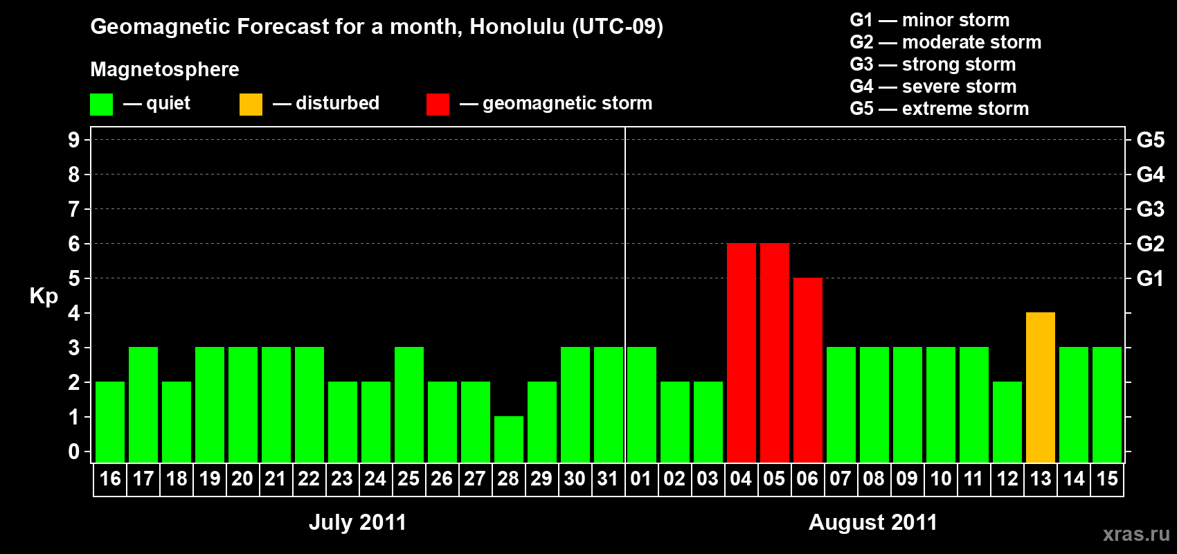 Forecast of the daily maximal value of geomagnetic index Kp for <b>1 month</b> (31 days) <b>from Jul 16, 2011 to Aug 15, 2011</b>