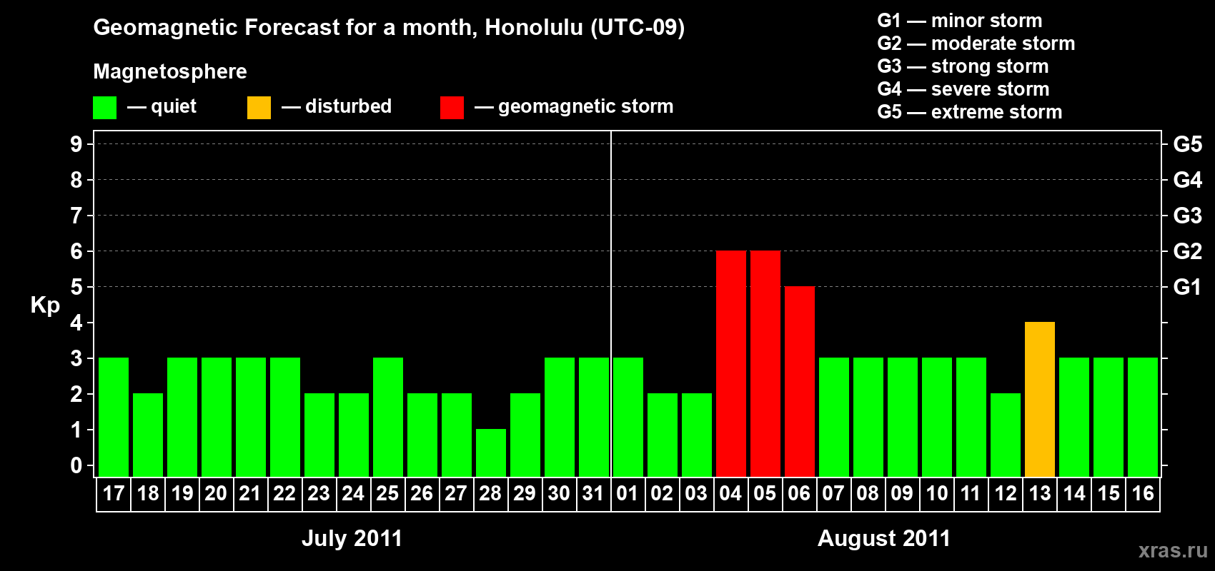 Forecast of the daily maximal value of geomagnetic index Kp for <b>1 month</b> (31 days) <b>from Jul 17, 2011 to Aug 16, 2011</b>