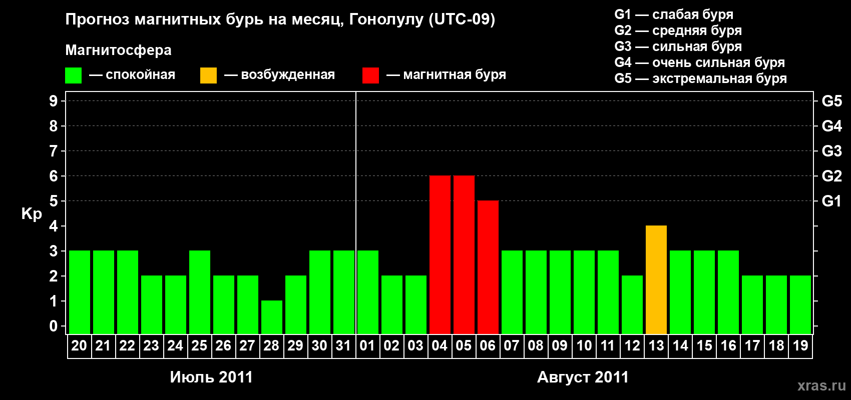 Прогноз максимального суточного геомагнитного индекса Kp на <b>1 месяц</b> (31 день) <b>с 20 июля по 19 августа 2011 г</b>
