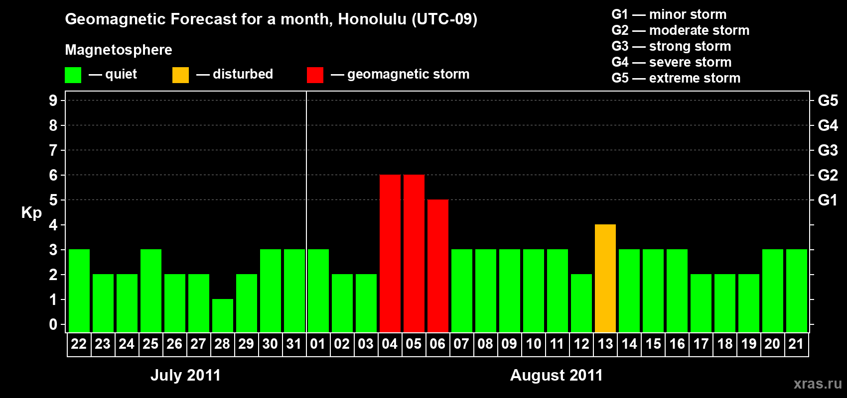 Forecast of the daily maximal value of geomagnetic index Kp for <b>1 month</b> (31 days) <b>from Jul 22, 2011 to Aug 21, 2011</b>