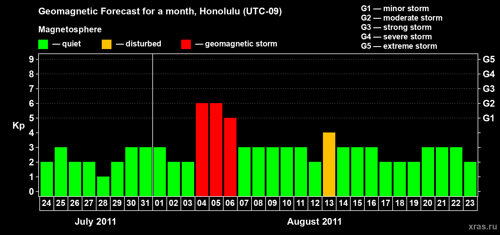 Forecast of the daily maximal value of geomagnetic index Kp for <b>1 month</b> (31 days) <b>from Jul 24, 2011 to Aug 23, 2011</b>
