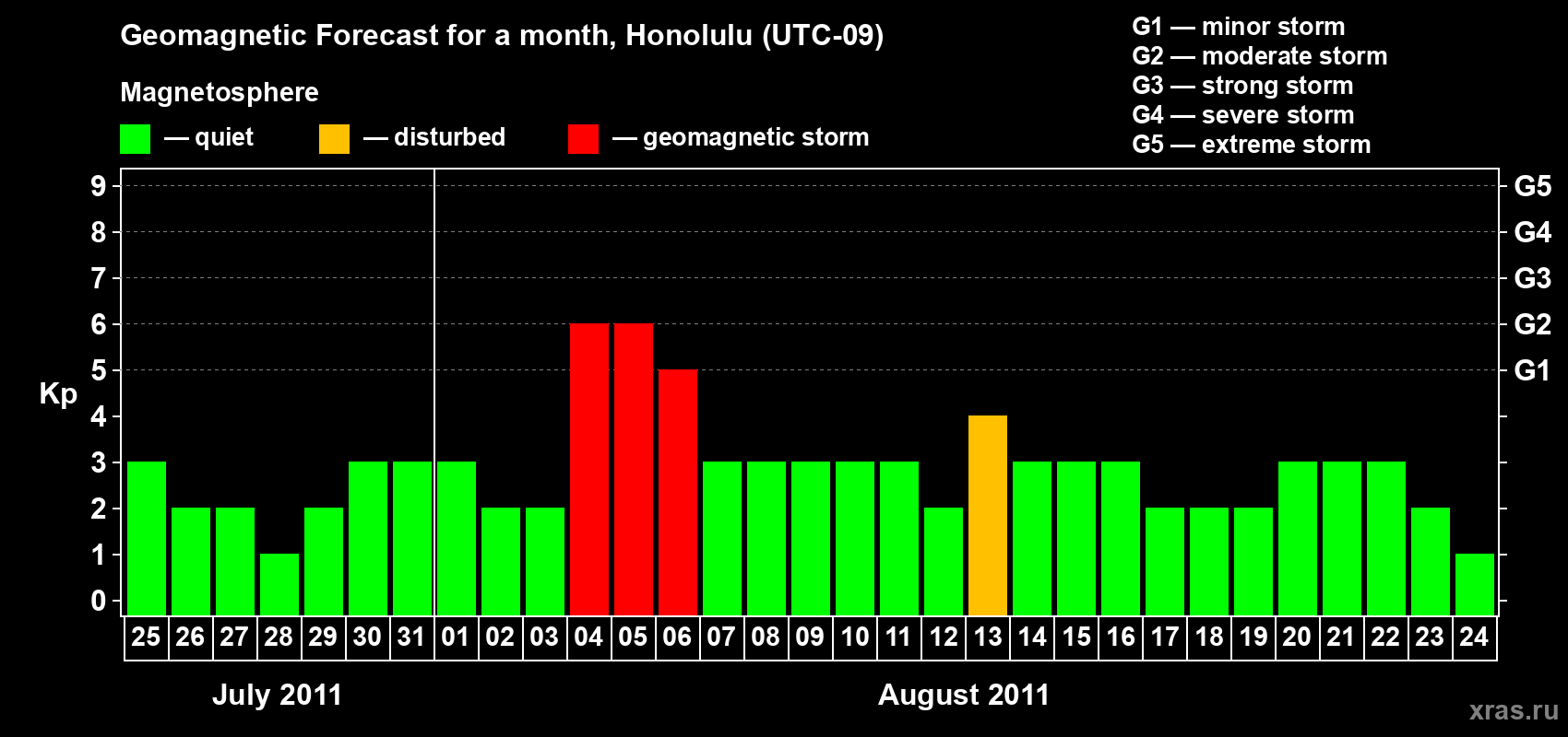 Forecast of the daily maximal value of geomagnetic index Kp for <b>1 month</b> (31 days) <b>from Jul 25, 2011 to Aug 24, 2011</b>