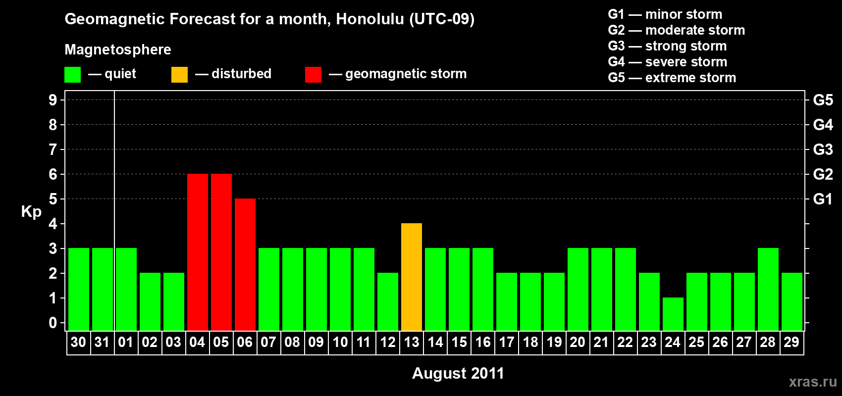 Forecast of the daily maximal value of geomagnetic index Kp for <b>1 month</b> (31 days) <b>from Jul 30, 2011 to Aug 29, 2011</b>