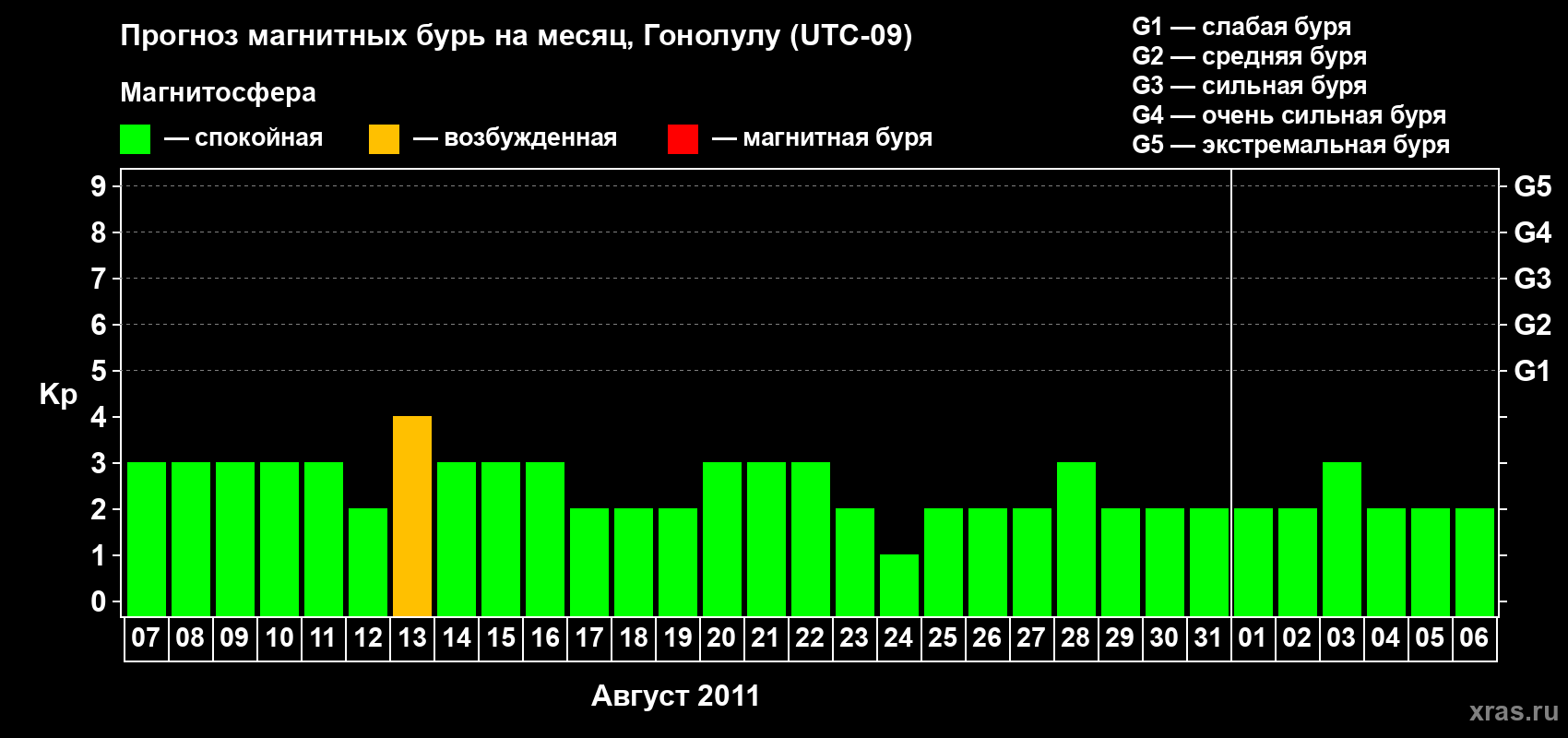 Прогноз максимального суточного геомагнитного индекса Kp на <b>1 месяц</b> (31 день) <b>с 07 августа по 06 сентября 2011 г</b>
