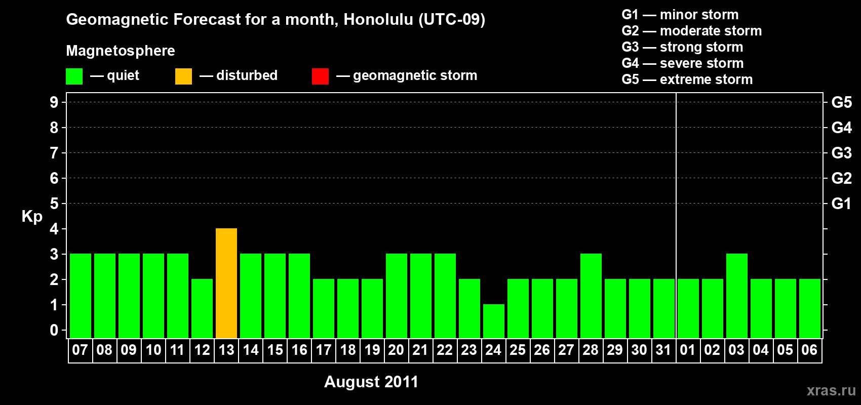 Forecast of the daily maximal value of geomagnetic index Kp for <b>1 month</b> (31 days) <b>from Aug 07, 2011 to Sep 06, 2011</b>