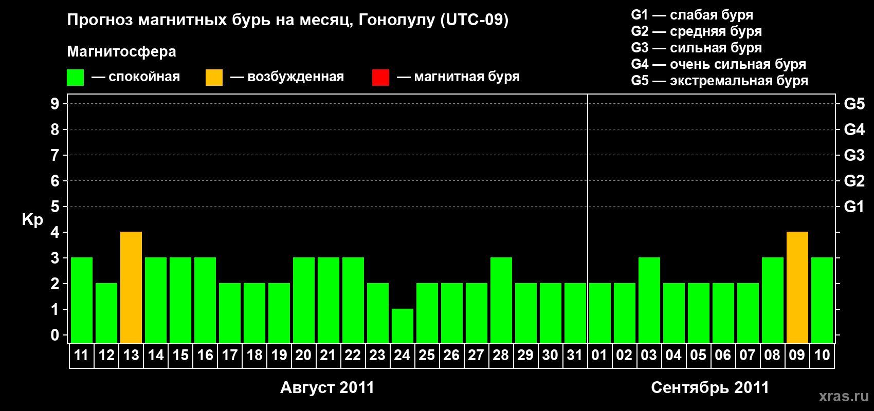 Прогноз максимального суточного геомагнитного индекса Kp на <b>1 месяц</b> (31 день) <b>с 11 августа по 10 сентября 2011 г</b>