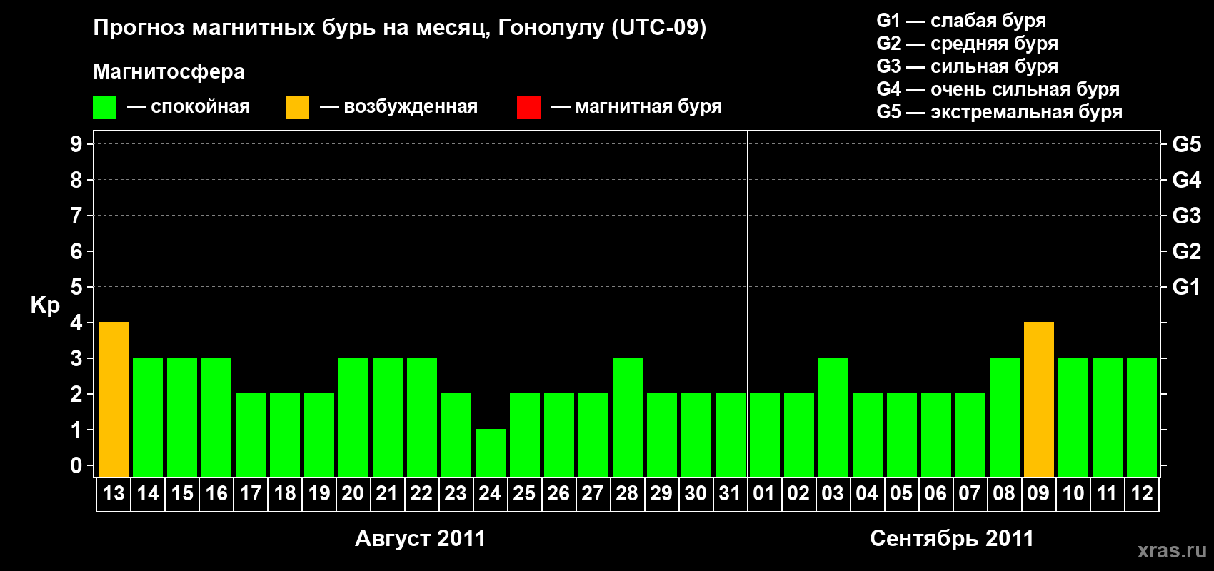Прогноз максимального суточного геомагнитного индекса Kp на <b>1 месяц</b> (31 день) <b>с 13 августа по 12 сентября 2011 г</b>