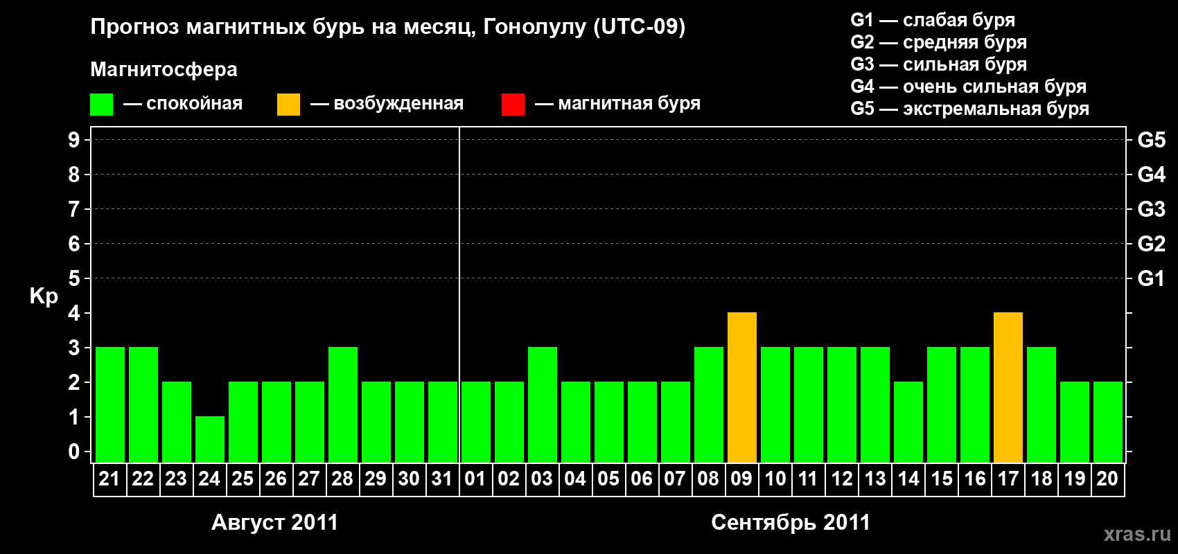 Прогноз максимального суточного геомагнитного индекса&nbsp;Kp на <b>1 месяц</b> (31 день) <b>с 21 августа по 20 сентября 2011 г</b>