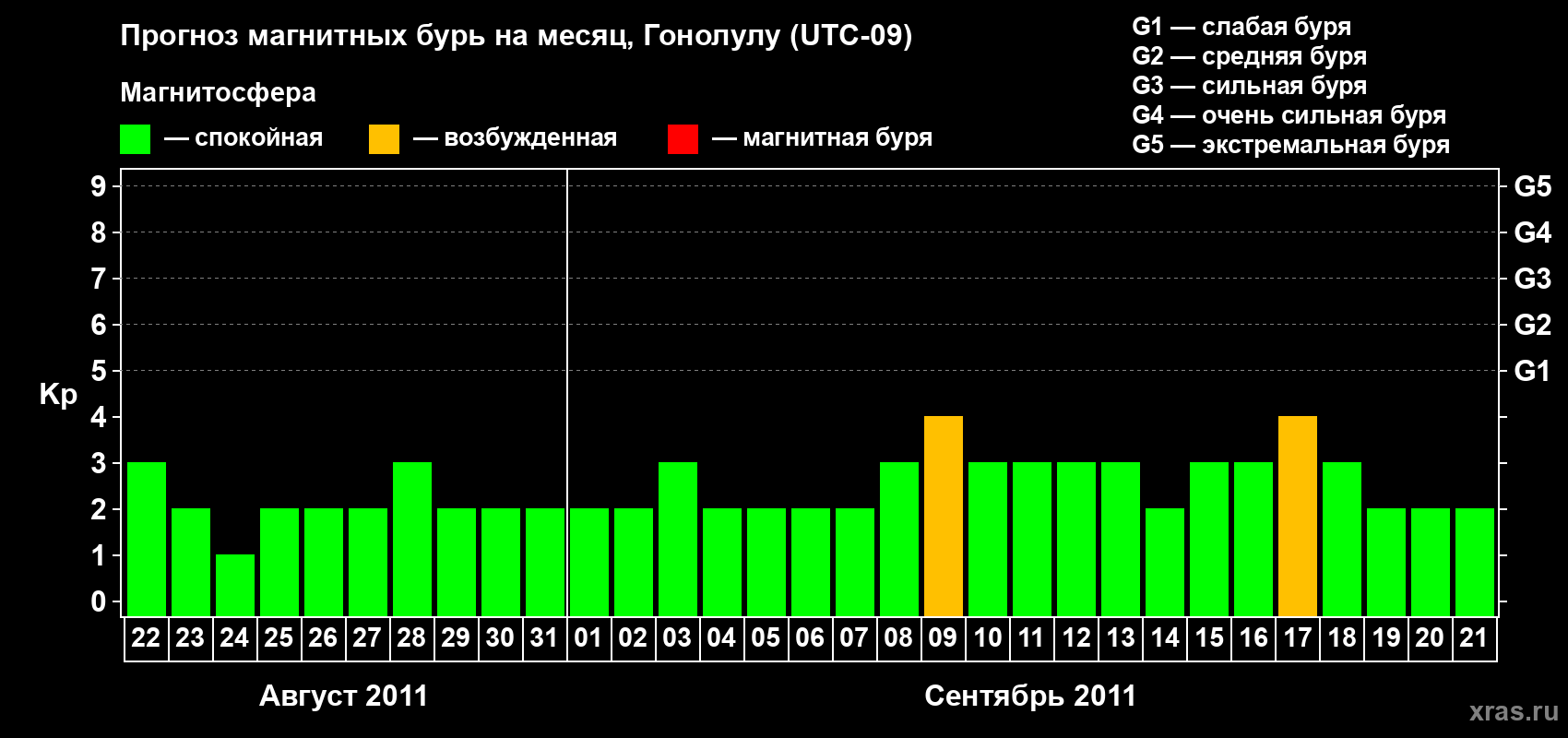 Прогноз максимального суточного геомагнитного индекса Kp на <b>1 месяц</b> (31 день) <b>с 22 августа по 21 сентября 2011 г</b>