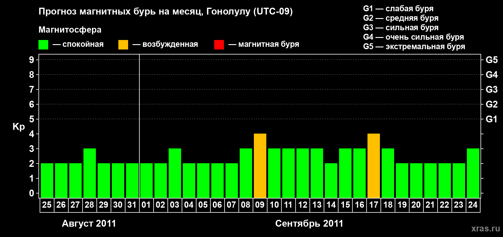 Прогноз максимального суточного геомагнитного индекса Kp на <b>1 месяц</b> (31 день) <b>с 25 августа по 24 сентября 2011 г</b>