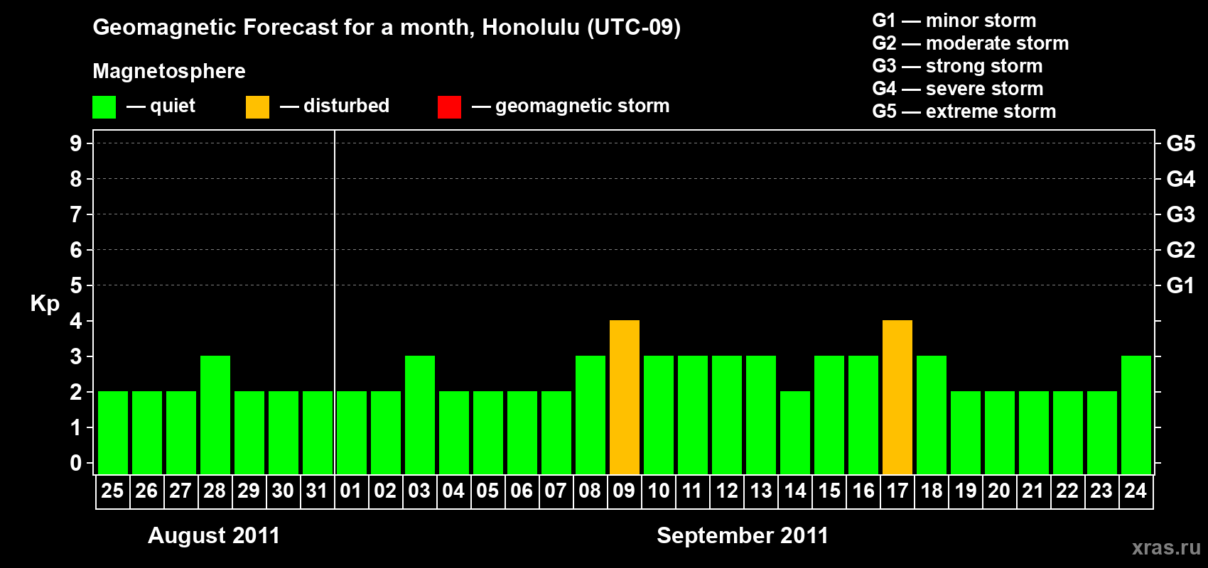 Forecast of the daily maximal value of geomagnetic index Kp for <b>1 month</b> (31 days) <b>from Aug 25, 2011 to Sep 24, 2011</b>