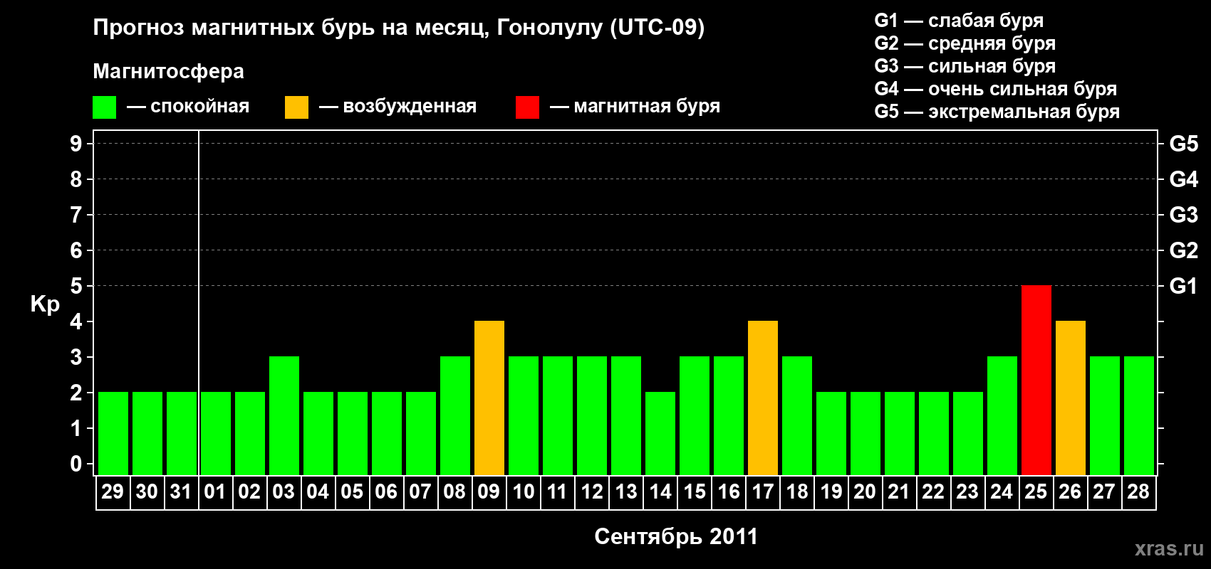 Прогноз максимального суточного геомагнитного индекса Kp на <b>1 месяц</b> (31 день) <b>с 29 августа по 28 сентября 2011 г</b>