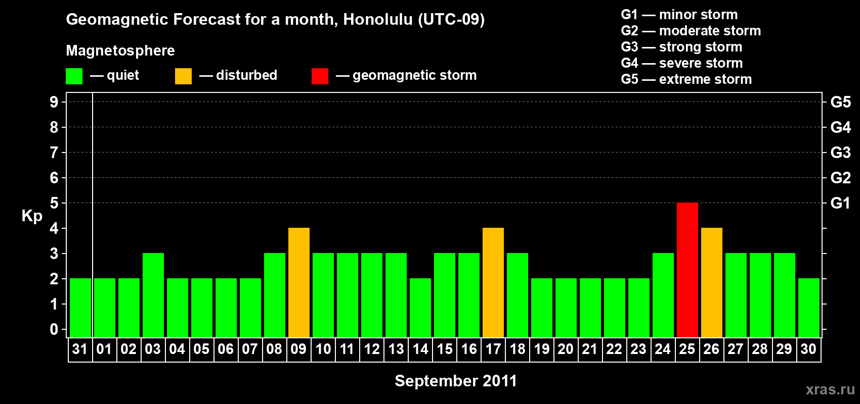 Forecast of the daily maximal value of geomagnetic index Kp for <b>1 month</b> (31 days) <b>from Aug 31, 2011 to Sep 30, 2011</b>