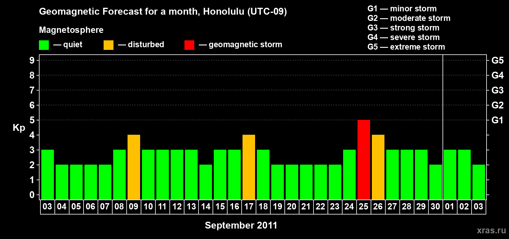 Forecast of the daily maximal value of geomagnetic index&nbsp;Kp for <b>1 month</b> (31 days) <b>from Sep 03, 2011 to Oct 03, 2011</b>